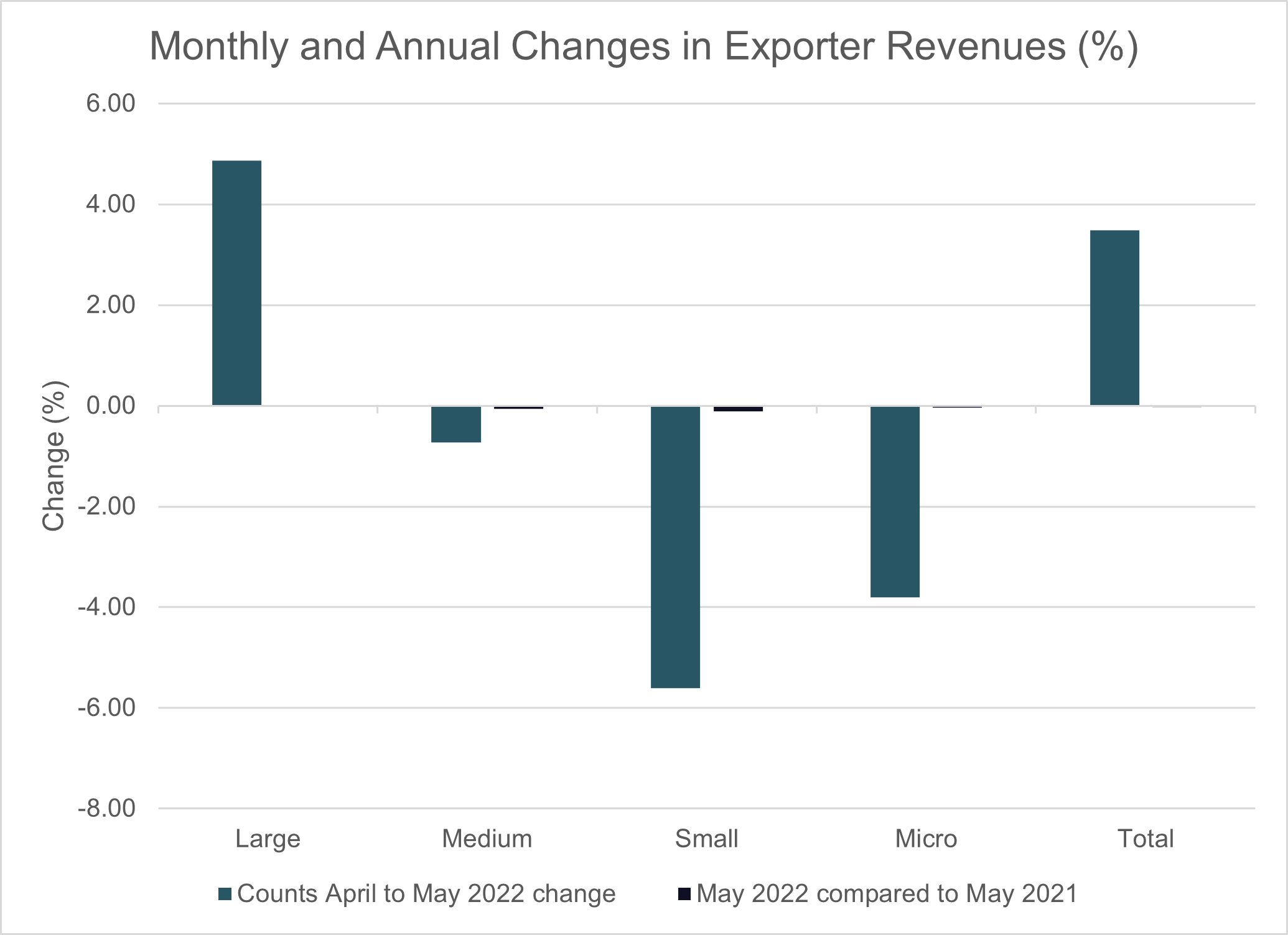 changes in exporter revenues