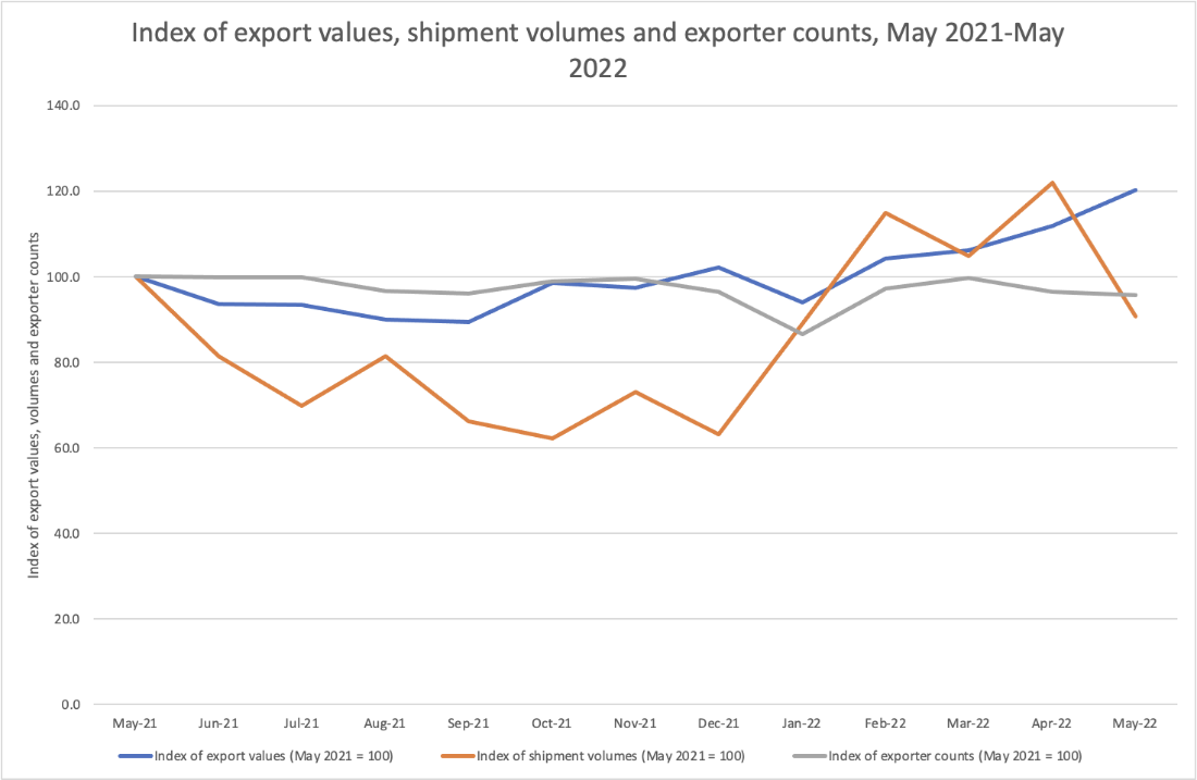 exporter quarterly index q2 2022