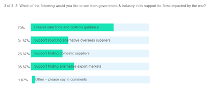Poll showing traders' desires on government & industry 